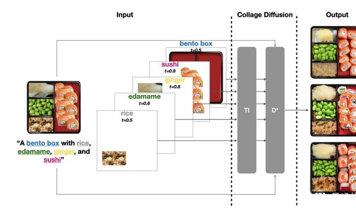 史丹佛大公開AI拼圖Collage Diffusion演算法、丟給它幾張食材圖AI就能幫你拼成一個便當