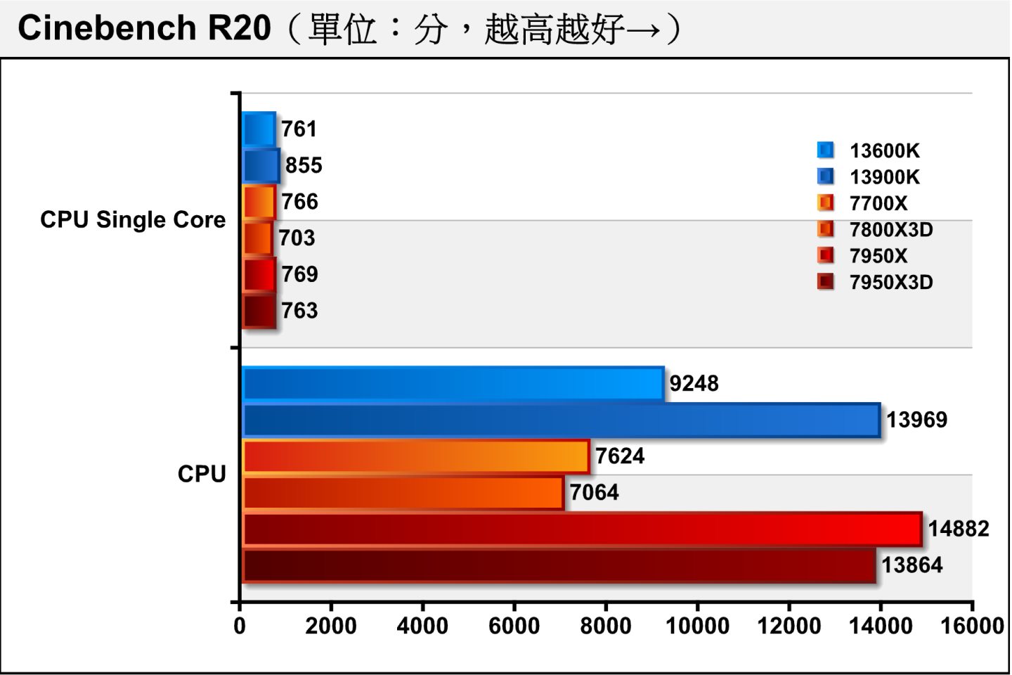 在Cinebench R20處理器渲染測試，7800X3D單核心項目落後7700X達7.35%。反觀7950X3D因不具3D V-Cache的CCX具有同樣高的Turbo時脈而成績幾乎與7950X相同。
