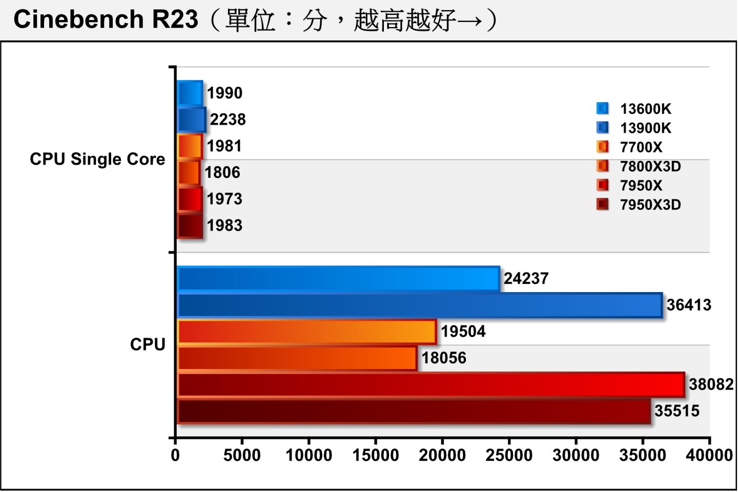 Cinebench R23處理器渲染測試程現相近的趨勢，7800X3D單核心項目落後7700X達7.42%，多核心項目落後差距拉大到8.83%。