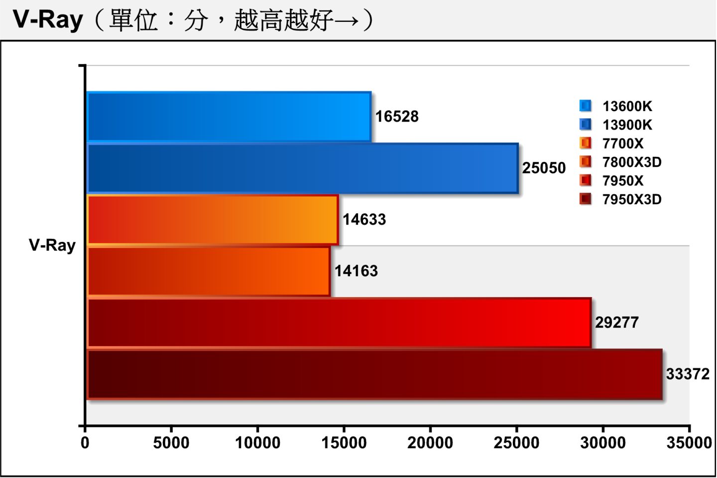 在V-Ray光線追蹤渲染測試部分，7800X3D無法像7950X3D超越7950X，而是以3.22%的幅度落後於7700X。