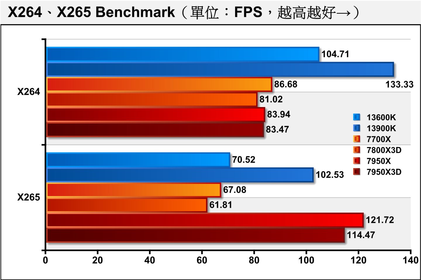 在x264 Benchmark、x265 Benchmark軟體編碼影片轉檔測試，7950X、7950X3D在x264編碼遇到Bug導致表現異常。至於7800X3D則以6.54%、7.85%的幅度落後於7700X。