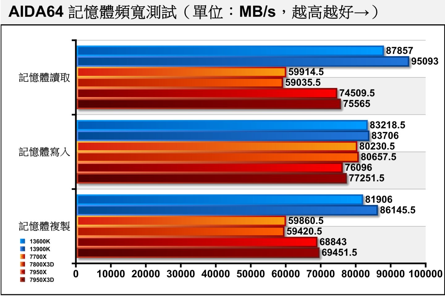 在記憶體頻寬部分，各處理器的測試平台皆為DDR5-6000記憶體，7800X3D與7700X的表現相當接近。