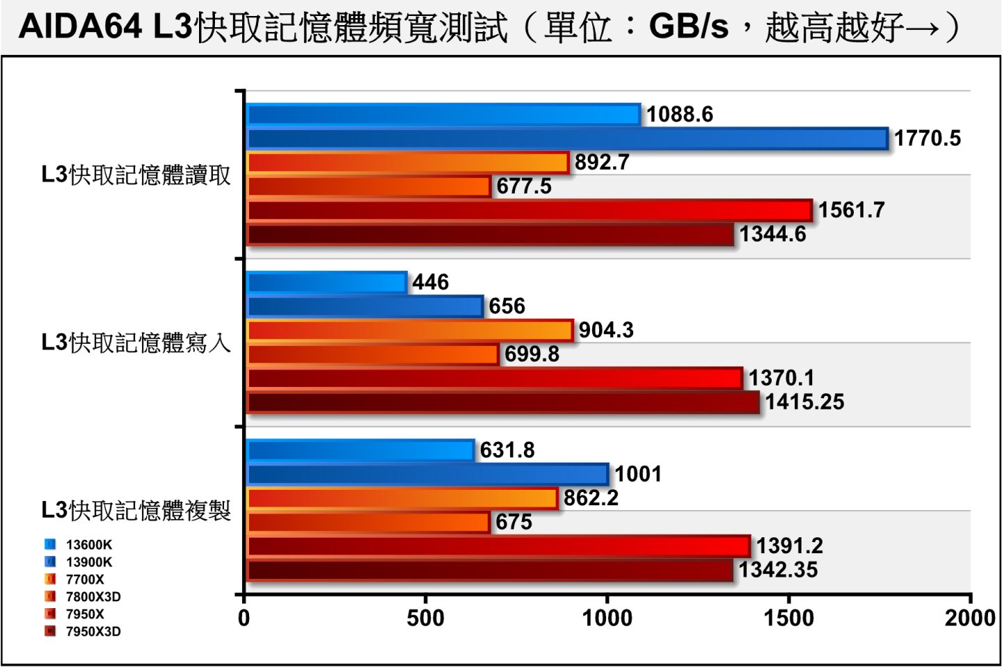 在重點的L3快取記憶體頻寬部分，載3D V-Cache的7800X3D、7950X3D表現分別比7700X、7950X低。
