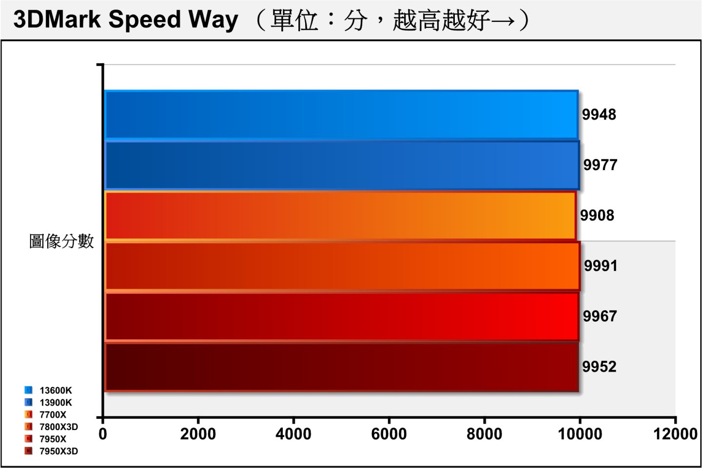 效能測試軟體3DMark的Speed Way項目採用DirectX 12 Ultimate繪圖API與DirectX Raytracing tier 1.1光線追蹤技術。由於它只有圖像分數，各測試平台使用的顯示卡相同，所以成績相當接近。