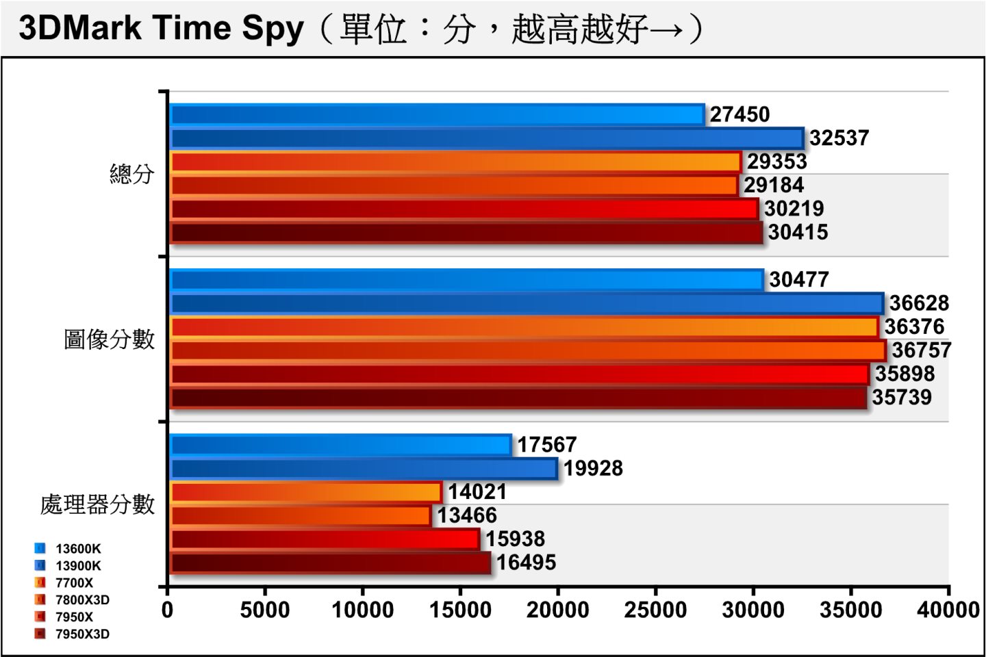 效能測試軟體3DMark的Time Spy項目使用Direct X 12繪圖配2K（2560 x 1440）解析度，7800X3D與7700X的總分表現相當接近，而7800X3D可能因時脈較低而在處理器分數比較吃虧。