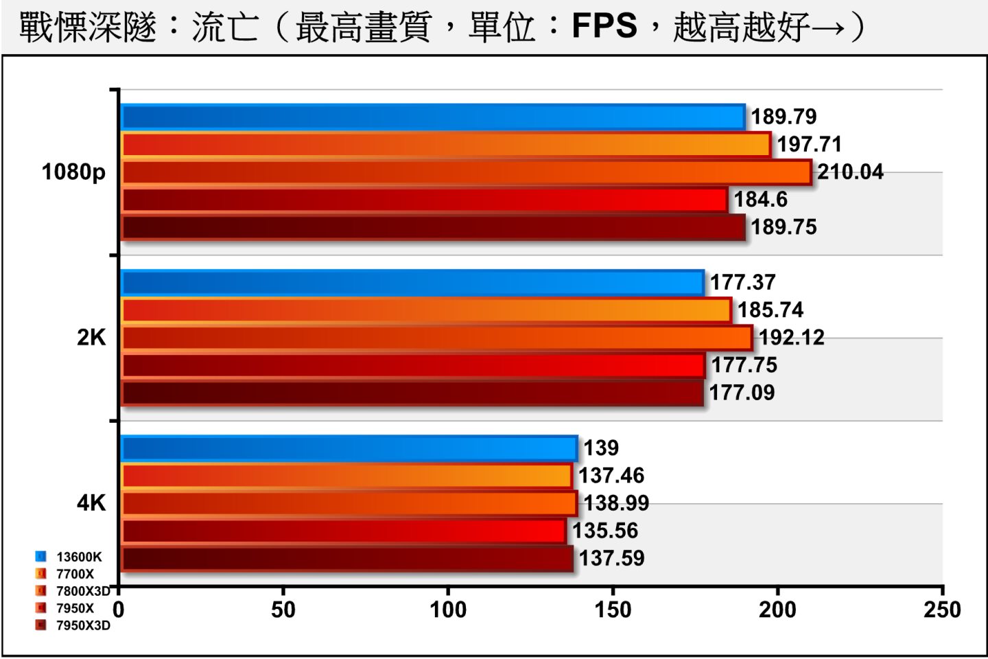 《戰慄深隧：流亡》關閉光線追蹤時，7800X3D的表現領先7700X最高達6.24%。（13900K先前未測試遊戲因而缺少成績）