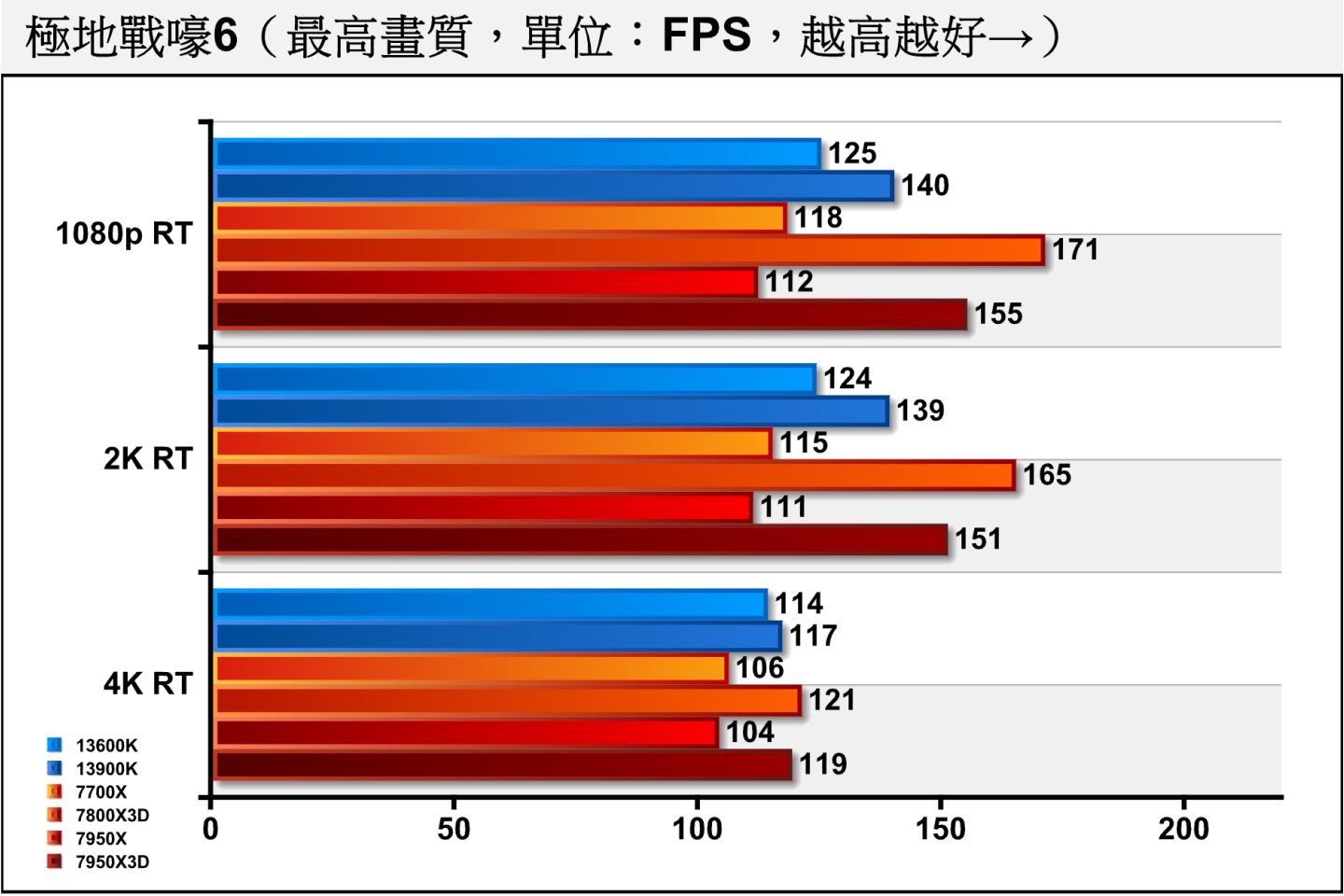 《極地戰嚎6》開啟光線追蹤後，在各解析度都是由7800X3D取得最佳成績。