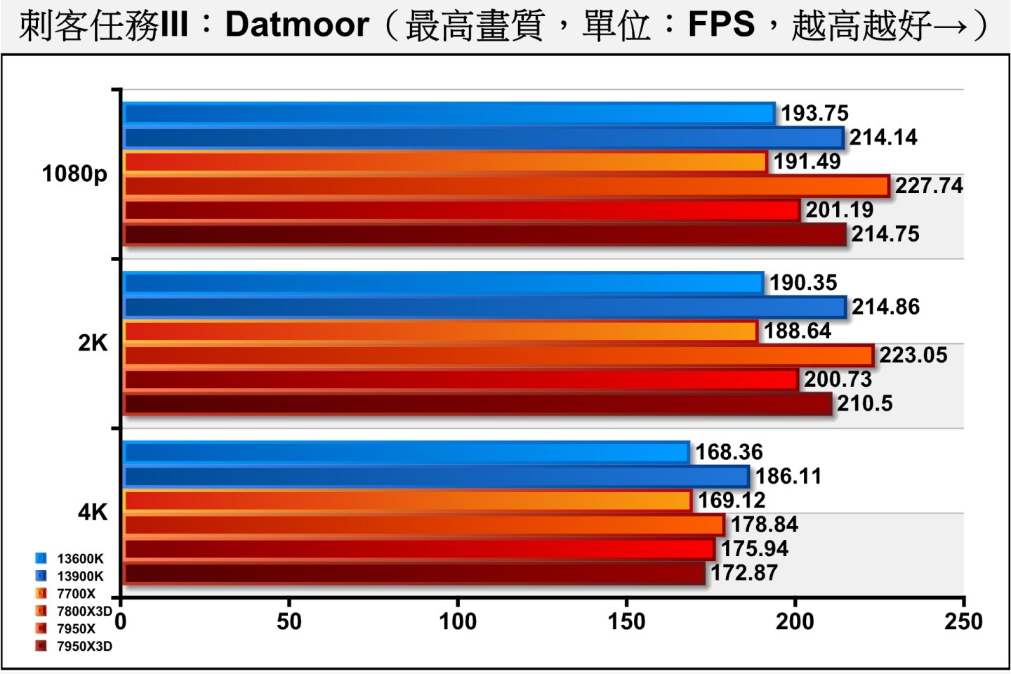 《刺客任務III》Dartmoor（達特穆爾）測試項目則包含許多槍枝射擊與爆炸效果，充滿物理與粒模擬，對處理器與顯示卡的考驗更加嚴苛。7800X3D在1080p、2K解析度的效能皆可超越13900K。