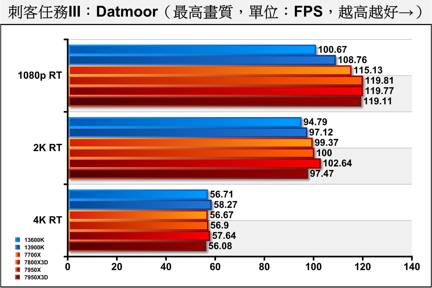 Dartmoor開啟光線追蹤後，7800X3D在1080p解析度仍可領先13900K 達10.13%，到了4K解析度則小幅落後2.35%。