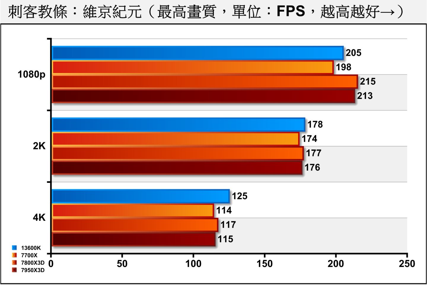 《刺客教條：京紀元》並不支援光線追蹤。7800X3D的表現領先7700X而與7950X3D接近最高達6.24%。（7950X、13900K先前未測試遊戲因而缺少成績）