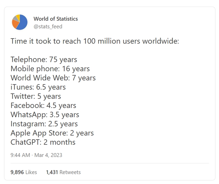 使用者數達到1億所用的時間，ChatGPT：2個月