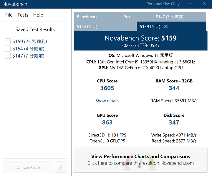 利用 Novabech測試，在綜合效能測試上，總分獲得 5,159 分。