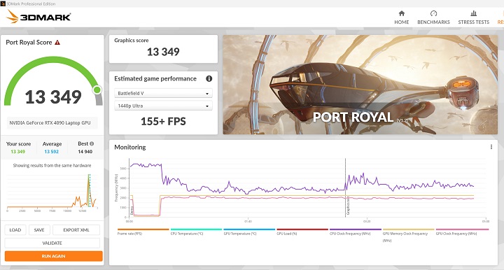 在 3DMark Port Royal 測試模式下，加入即時光影追蹤效果，獲得 13,349 分、155+fps。
