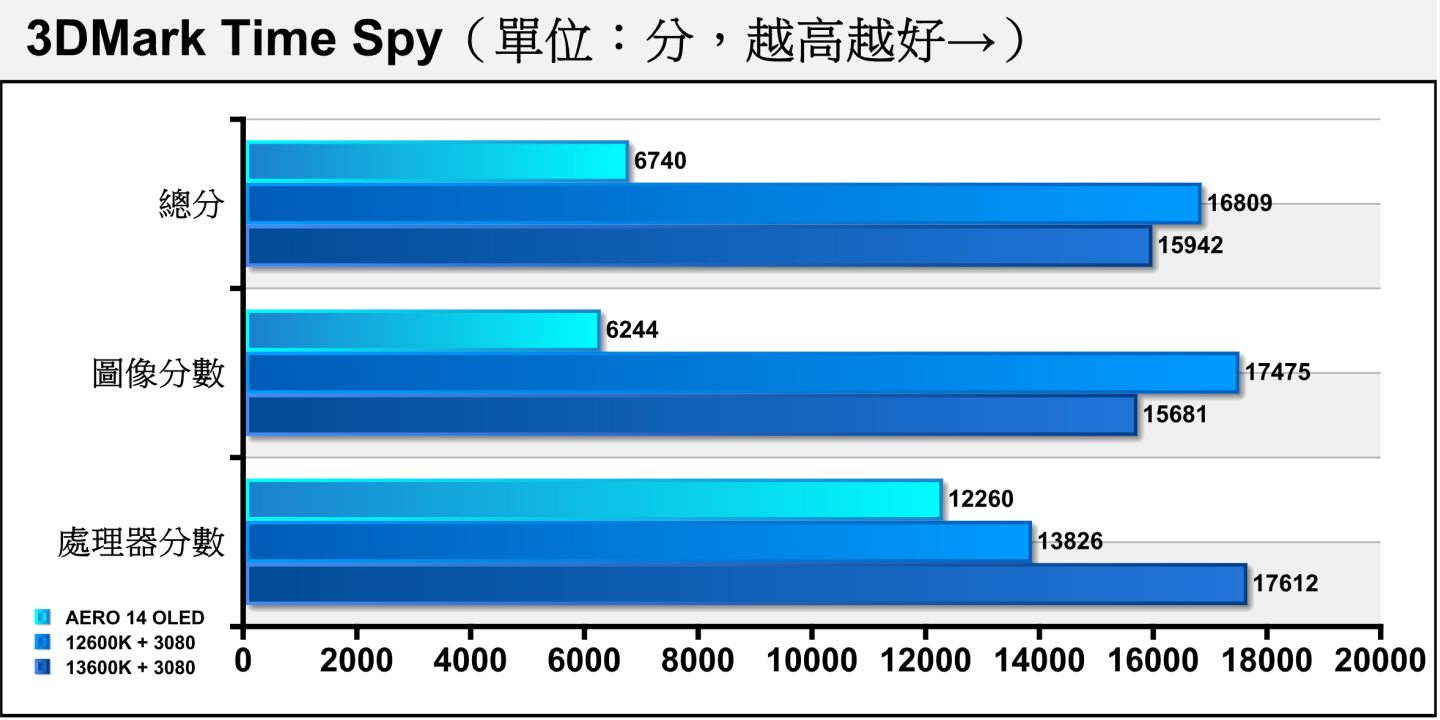 效能測試軟體3DMark的Time Spy項目使用Direct X 12繪圖配2K（2560 x 1440）解析度。由於對照組都載桌上版GeForce RTX 3080，因大幅領先。建讀者在採購時可以與其他記型電腦的成績互相對照