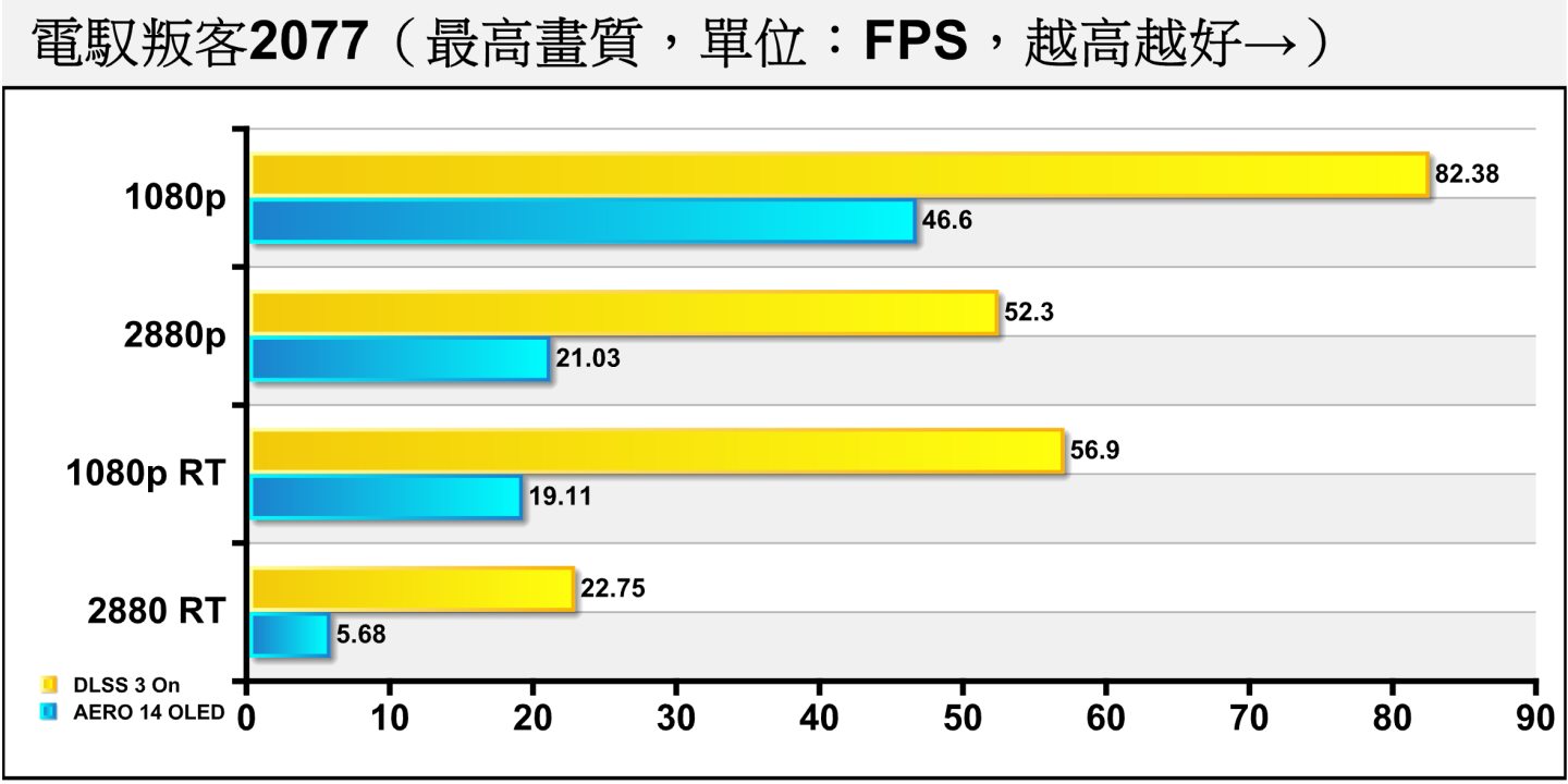 《電叛客2077》的效能需求比較高，配DLSS 3的Super Resolution與Frame Generation可以讓平均FPS最高翻到4倍左右。