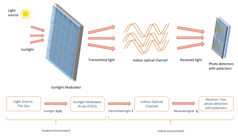 用陽光代替Wi-Fi訊號上網，只要為1瓦功率的太陽能電池就能執行