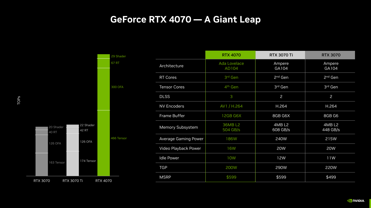 GeForce RTX 4070採用Ada Locelace架構，並載第3代RT Core與第4代Tensor Core。