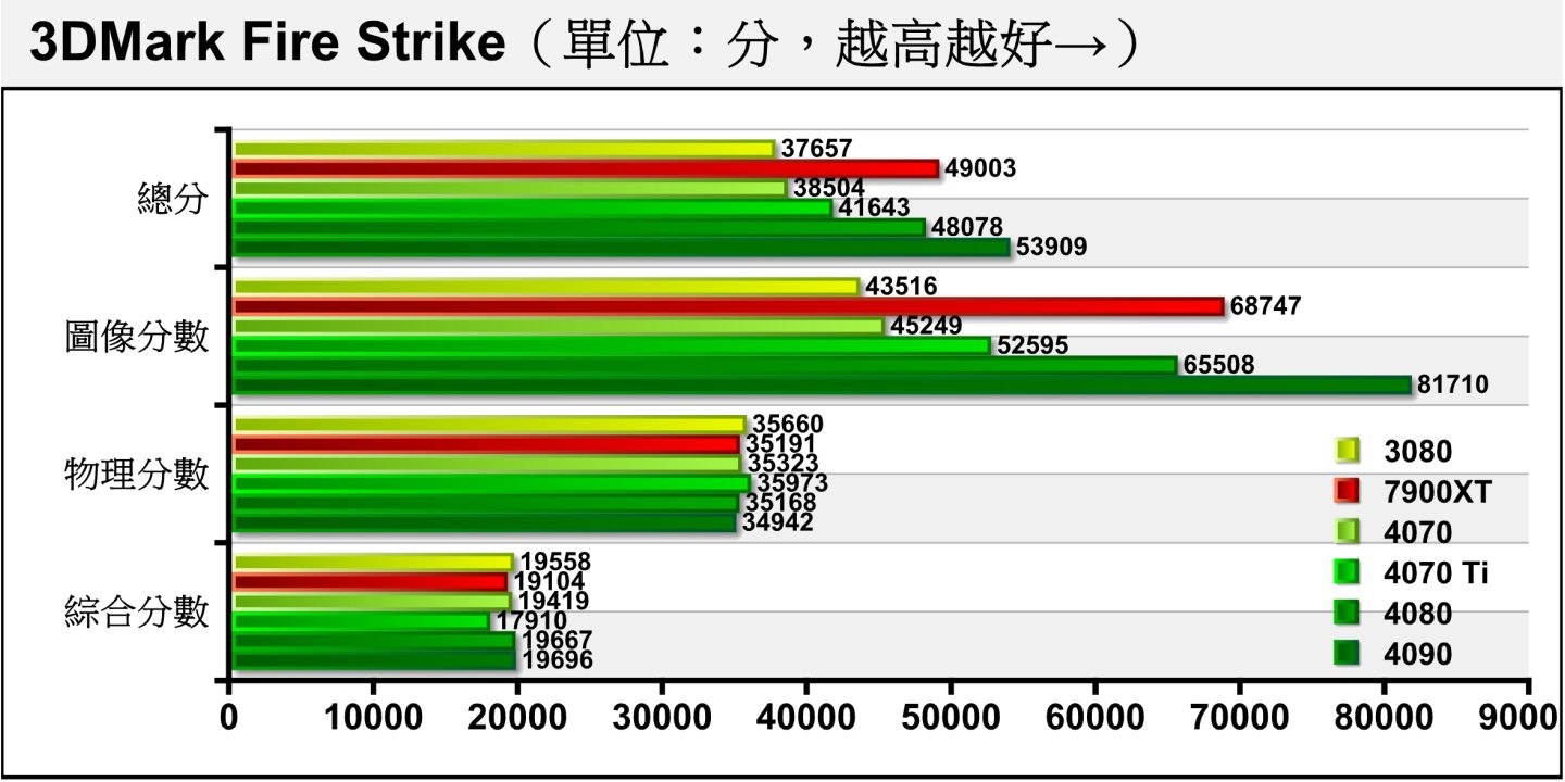 3DMark Fire Strik採用Direct X 11繪圖API配1080p解析度（1920 x 1080），由於各張顯示卡都配一樣的處理器，所以物理分數會相當接近。RTX 4070的表現基本與RTX 3080持平，圖像分數則領先3.98%。