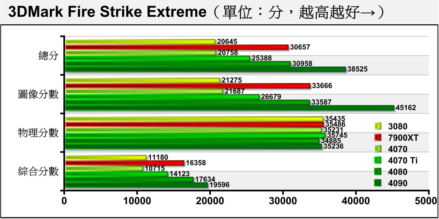 Fire Strike Extreme將解析度提升至2K（2560 x 1440），RTX 4070圖像分數僅領先RTX 3080約1.94%。