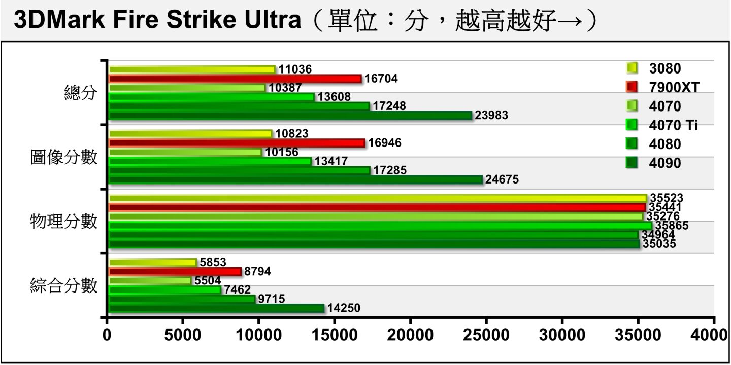 Fire Strike Ultra進一將解析度提升至4K（3840 x 2160），這時RTX 4070圖像分數反而落後RTX 3080約6.17%。