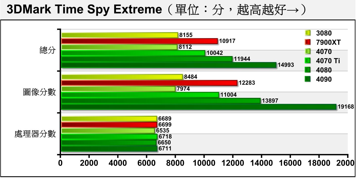 Time Spy Extreme將解析度提升至4K，RTX 4070圖像分數落後RTX 3080約6.02%。