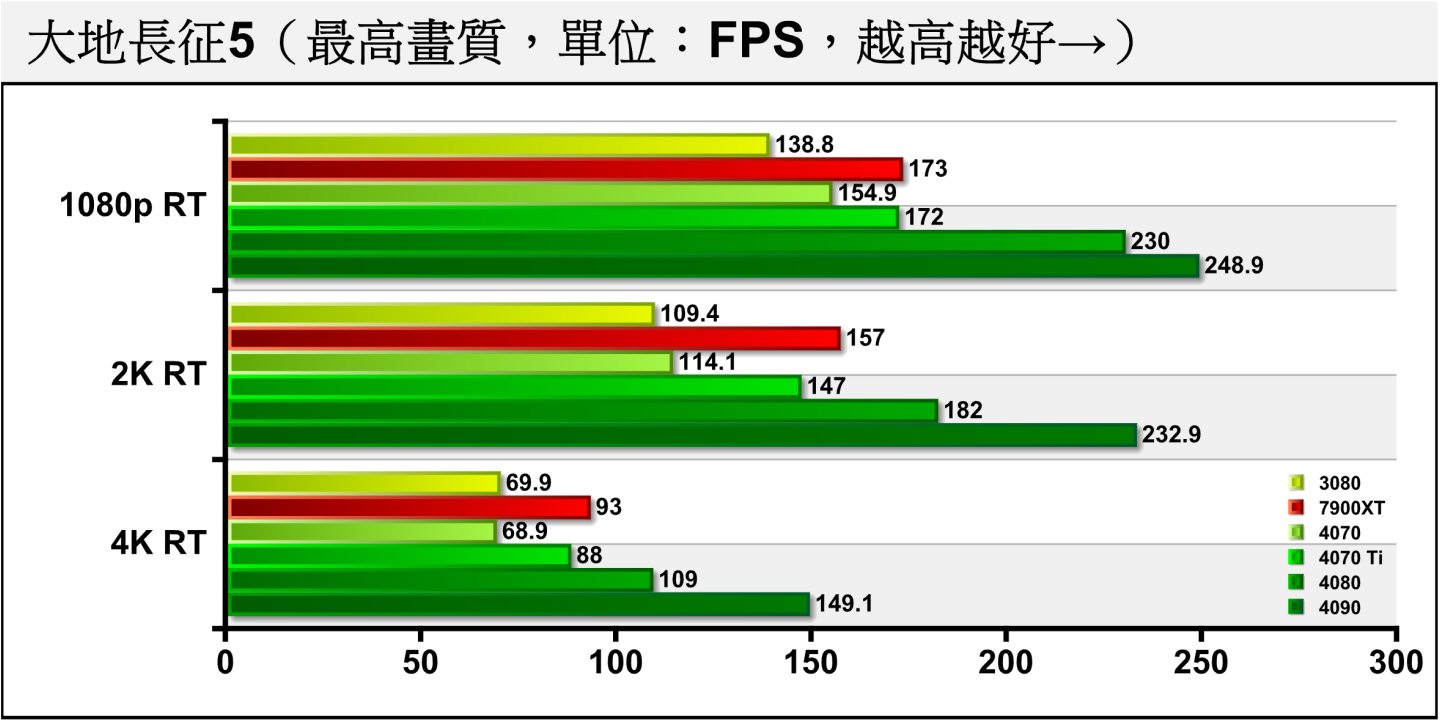 《大地長征5》開啟光線追蹤後，RTX 4070在1080p解析度領先RTX 3080的幅度由9.98%提升到11.56%，4K解析度的落後則由3.63%縮小至1.5%。