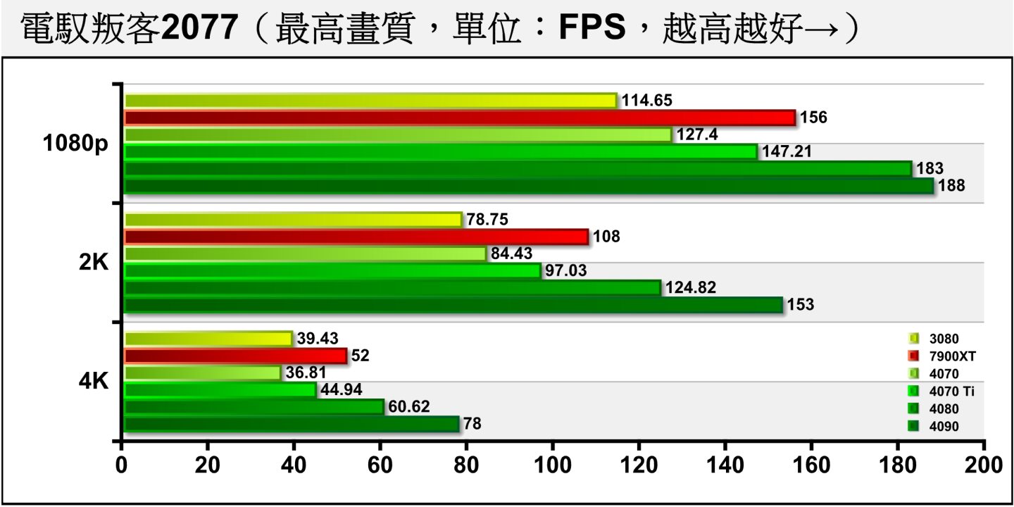 在《電叛客2077》不使用光線追蹤的情況下，RTX 4070在1080p解析度能夠領先RTX 3080達11.12%。