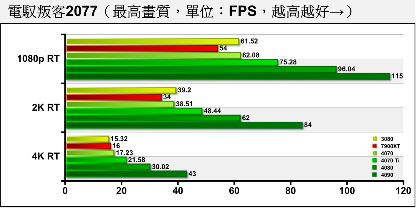 《電叛客2077》開啟光線追蹤後，RTX 4070能在1080p解析度提供高於60幀的平均FPS，不但領先RTX 3080，甚至追過競力對手價格高一階的RX 7900 XT。