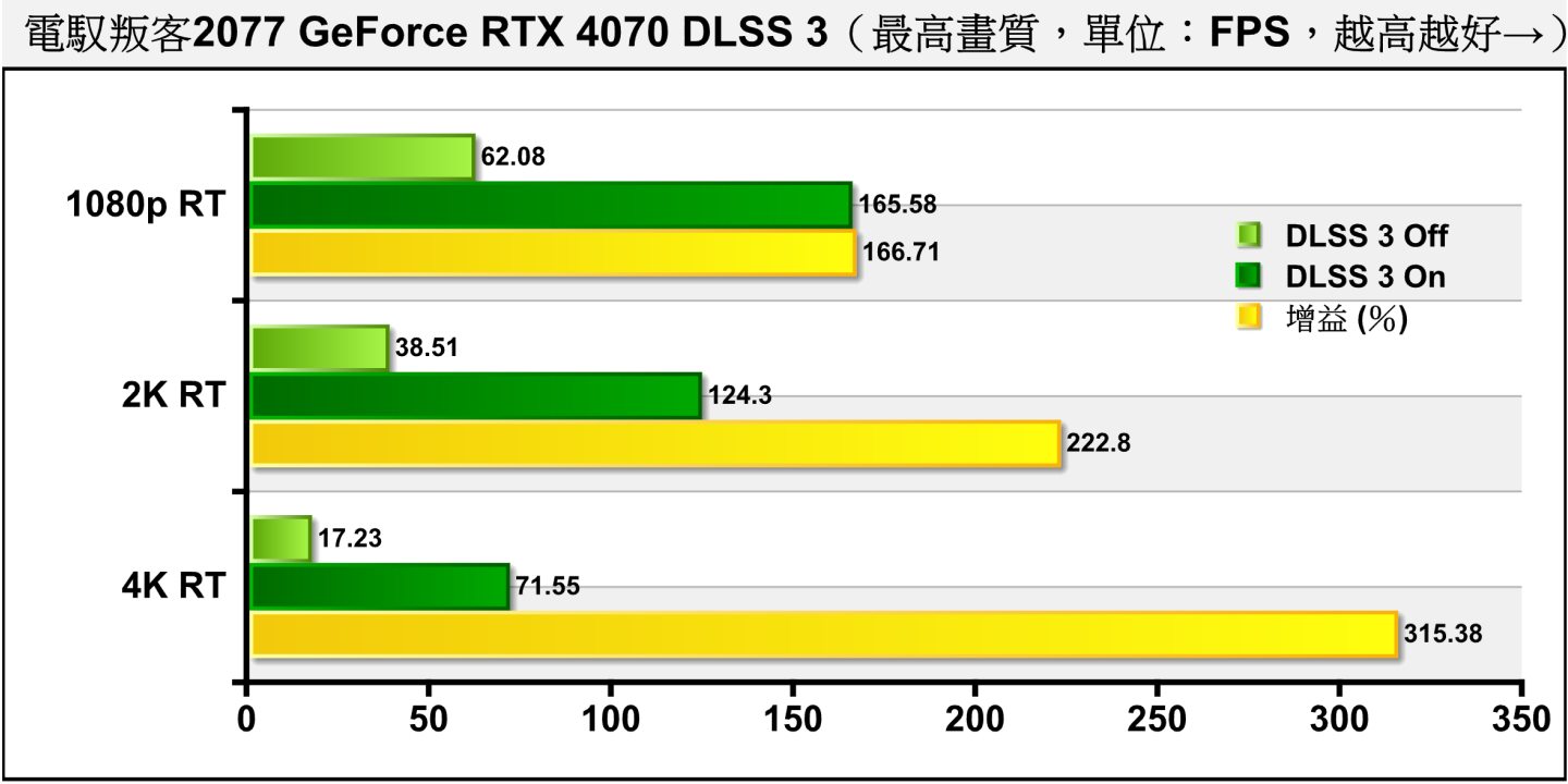 開啟DLSS 3升頻功能後，RTX 4070在4K解析度的平均FPS也高於60幀，能夠提供流暢的遊戲體驗。