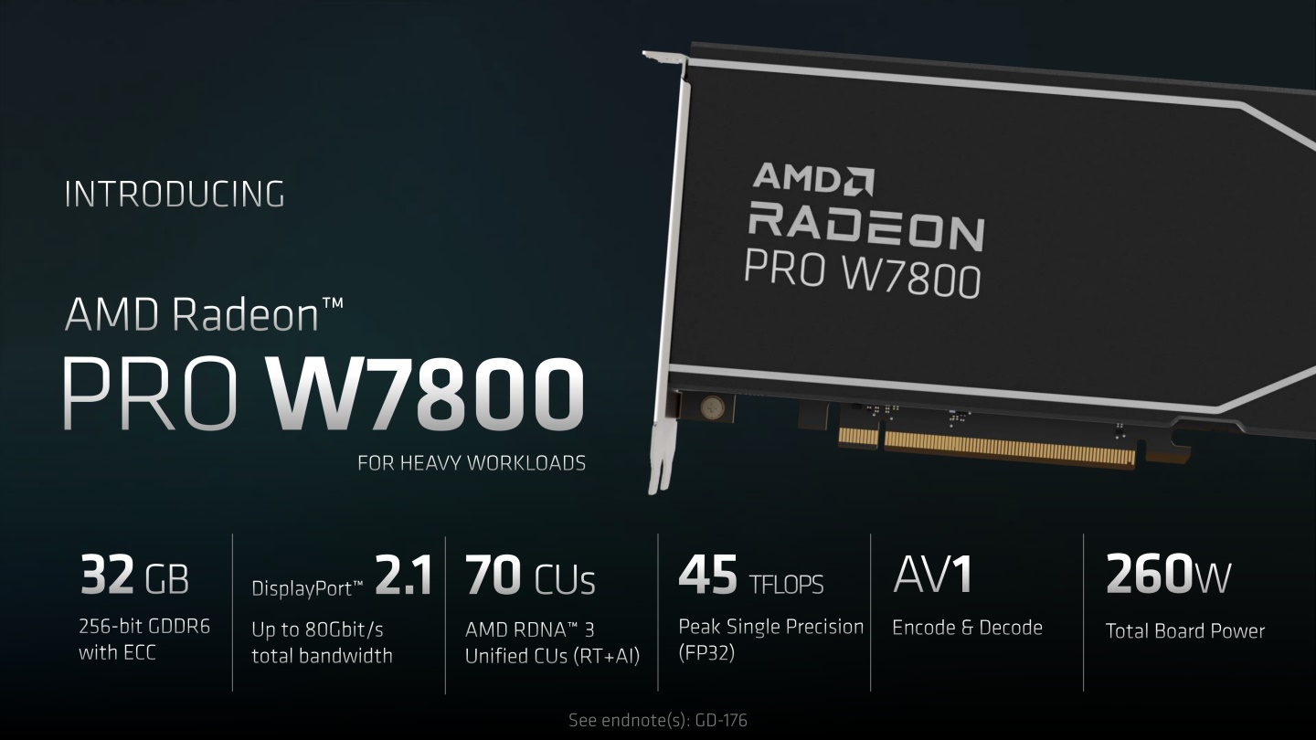 Radeon Pro W7800具有70組CUs以及32GB顯示記憶體，FP32運算效能為45TFLOP。