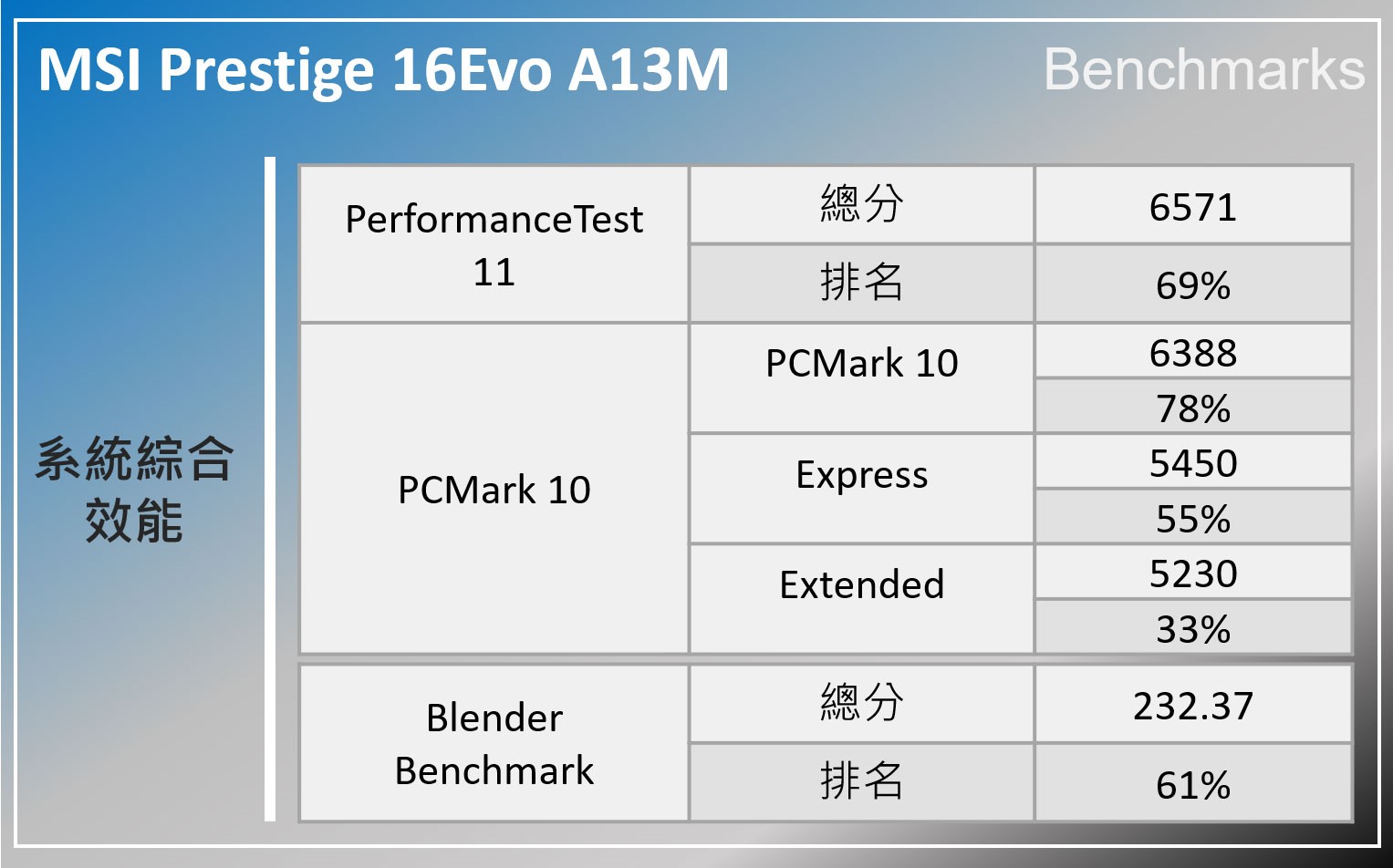 MSI Prestige 16 Evo A13M 纖薄商務電實測：工作效率與生活質感一次滿足！