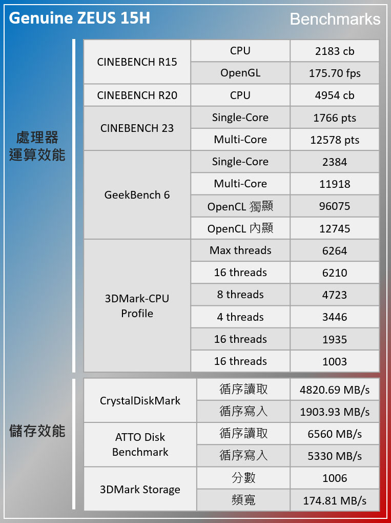 【2023 版】捷元 ZEUS 15H 電競筆電開箱實測：第 13 代 Intel Core H 處理器與 NVIDIA GeForce RTX 40 系列筆電獨顯帶來頂尖遊戲體驗！