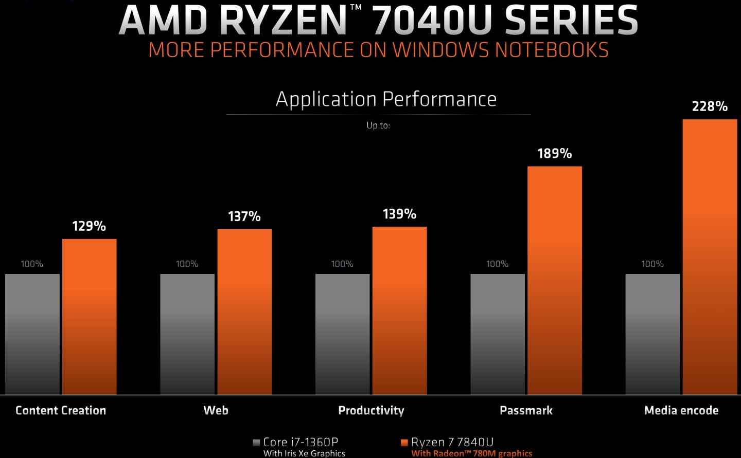 根據AMD官方提供的數據，Ryzen 7 7840U的效能表現優於競對手Intel的Core i7-1360P。