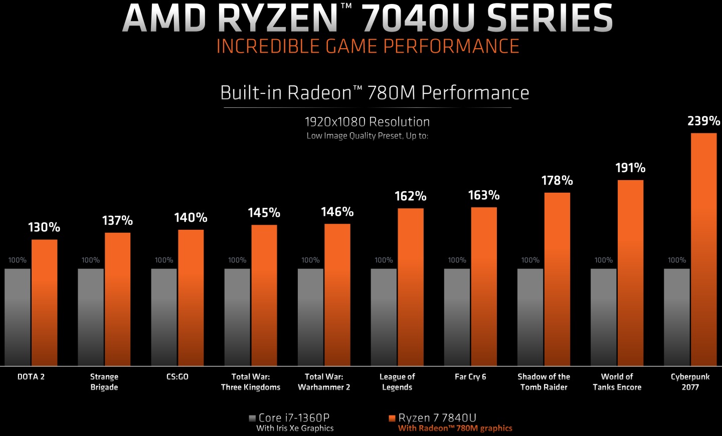 在1080p、低畫質定的遊戲效能表現上，Ryzen 7 7840U最多可以領先Core i7-1360P達139%。