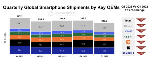 雖然2023年手機出貨量至今已大跌14%，但蘋果市佔率依然再創新高