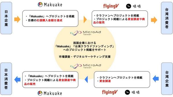 台灣微告攜手日本最大群募平台Makuake，為台日企提供跨境電商服務