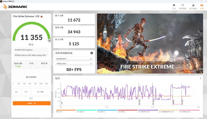 在 3DMark Fire Strike Extreme模式測試下，會將畫面解析度從 1080p 提高至 2560×1440，在獲得 11,355 分、80+fps。