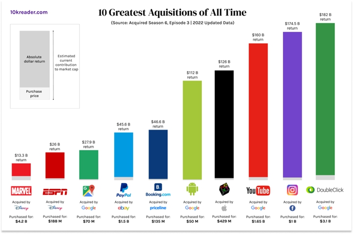 十大最出色的收購Google佔領 4 ，圖片：10k Reader，數據：Acquired