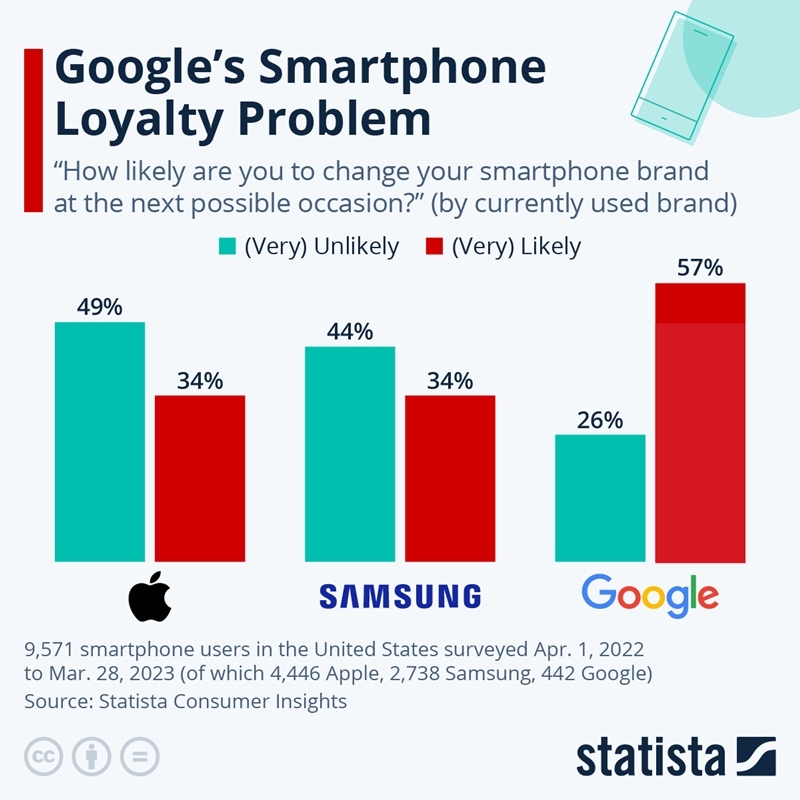 手機品牌忠誠度誰最高？Apple、三星名列前茅，Google Pixel 需再接再厲