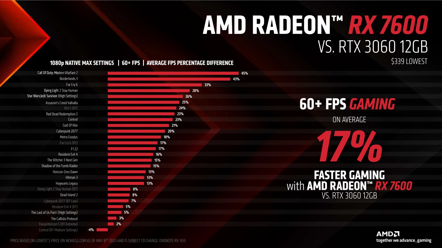 對上GeForce RTX 3060 12GB也能領先17%。