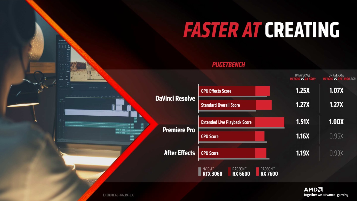 Radeon RX 7600在影音編輯的效能最高可以領先Radeon RX 6600達51%。