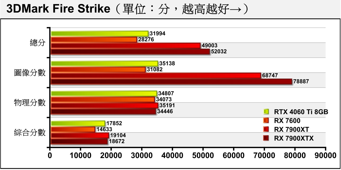 3DMark Fire Strik採用Direct X 11繪圖API配1080p解析度（1920 x 1080），由於各張顯示卡都配一樣的處理器，所以物理分數會相當接近。RX 7600的圖像分數雖然落後RTX 4060 Ti 8GB約11.54%，但是價格差距為32.58%，代表具有更好的性價比。