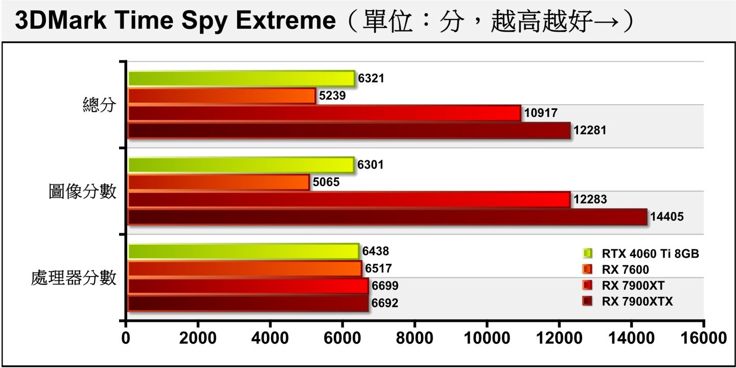 Time Spy Extreme將解析度提升至4K，2者的差距縮小至19.62%。