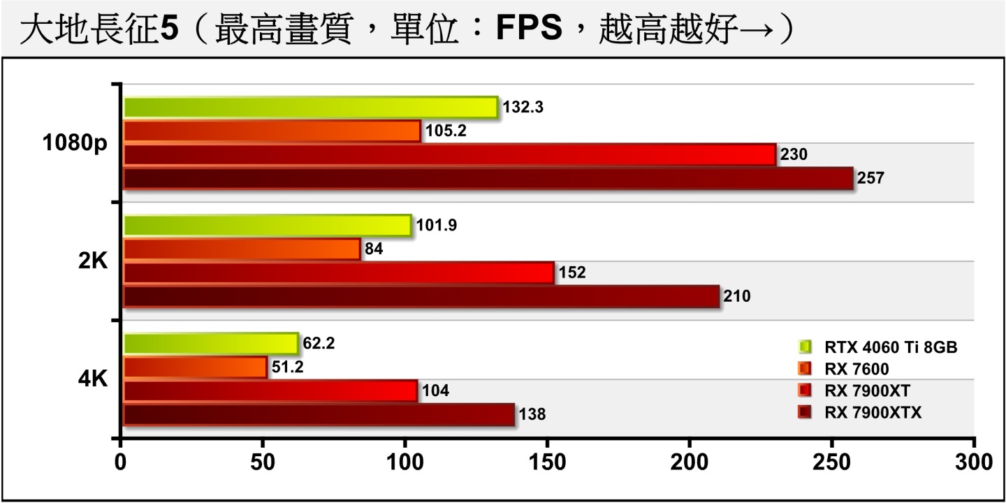 《大地長征5》關閉光線追蹤的情況下，RX 7600能將2K解析度的平均FPS扛到84幀，超過60幀門檻。