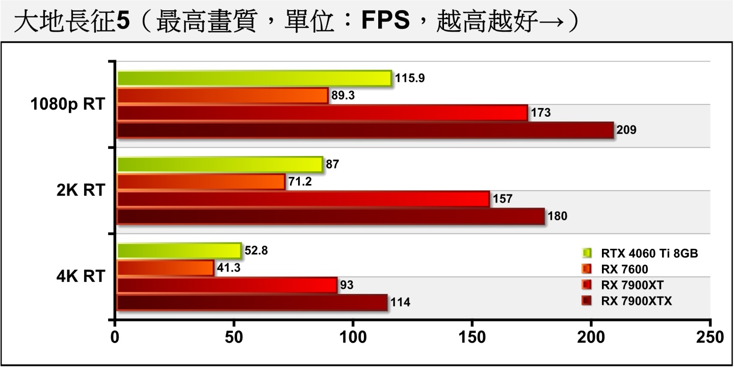 《大地長征5》開啟光線追蹤後，RX 7600能將2K解析度的平均FPS也高達71.2幀。