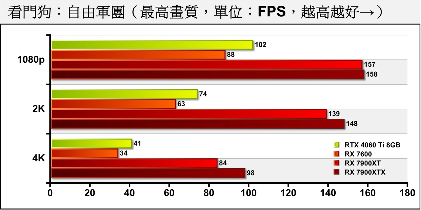 《看門狗：自由軍團》關閉光線追蹤時，RX 7600在1080p、2K解析度與RTX 4060 Ti 8GB的落差為13.79%、15.54%，表現優於2者之間的價差。