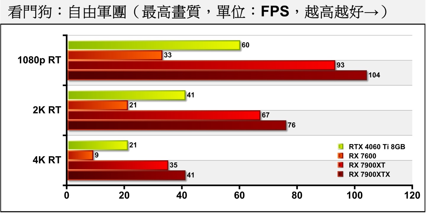 不過開啟光線追蹤後，RX 7600在《看門狗：自由軍團》的平均FPS表現大約只有RTX 4060 Ti 8GB的一半。