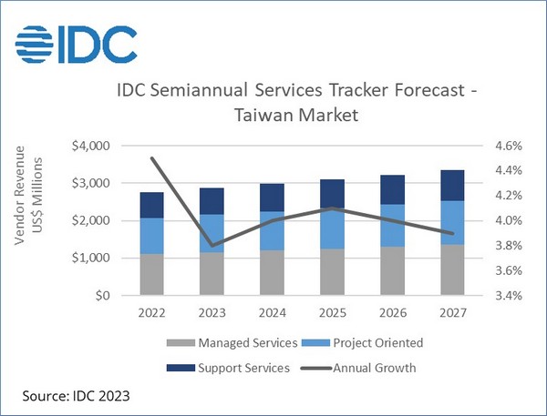 IDC：台灣資訊服務市場穩健成長，2027年市場規模將達33.5億美元