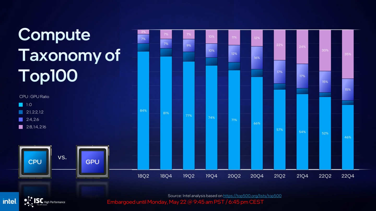 根據Intel提供的數據，在Top100超級電腦的CPU:GPU比例，越來越多電腦具有更多的GPU配重。
