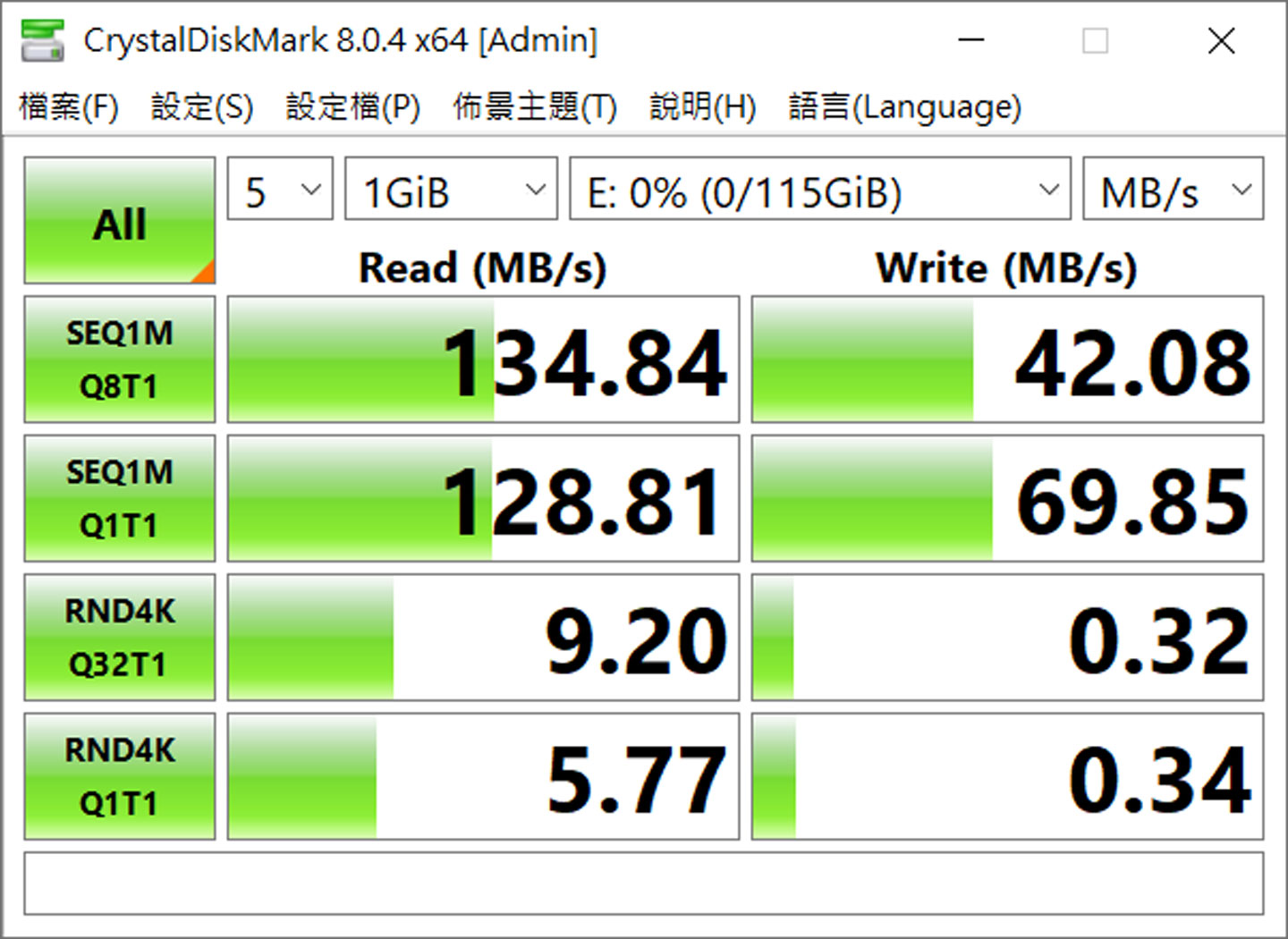 透過 CrstalDiskMark 來跑分，獲得讀取 134.84 MB/s、寫入 42.08 MB/s 的成績。
